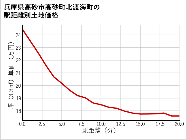兵庫県高砂市高砂町北渡海町の徒歩距離別の土地坪単価