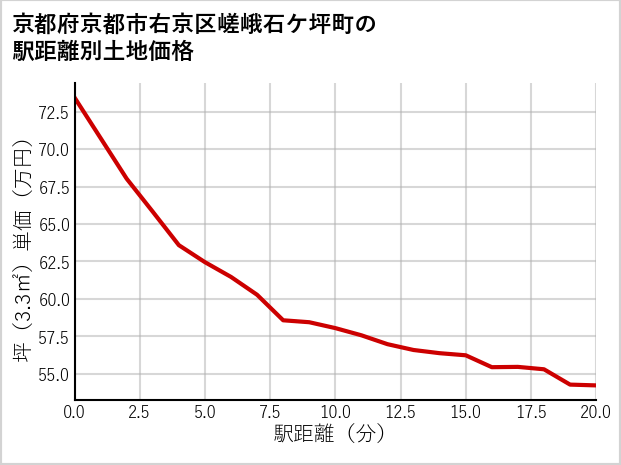 京都府京都市右京区嵯峨石ケ坪町の徒歩距離別の土地坪単価