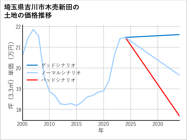 埼玉県吉川市木売新田の土地価格推移