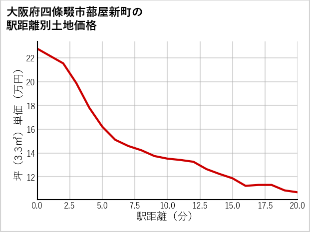 大阪府四條畷市蔀屋新町の徒歩距離別の土地坪単価