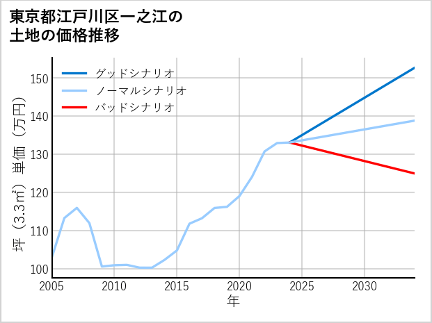 東京都江戸川区一之江の土地価格推移