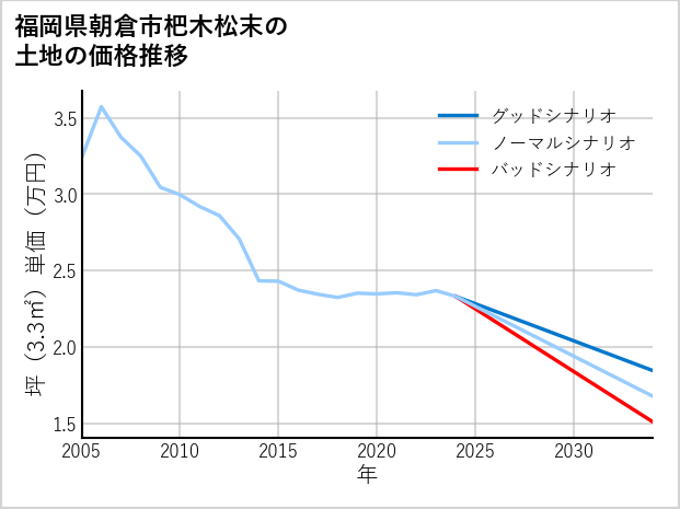 福岡県朝倉市杷木松末の土地価格推移