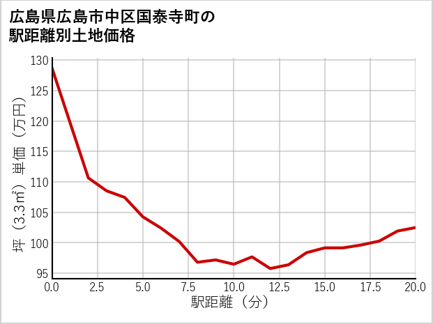 広島県広島市中区国泰寺町の徒歩距離別の土地坪単価