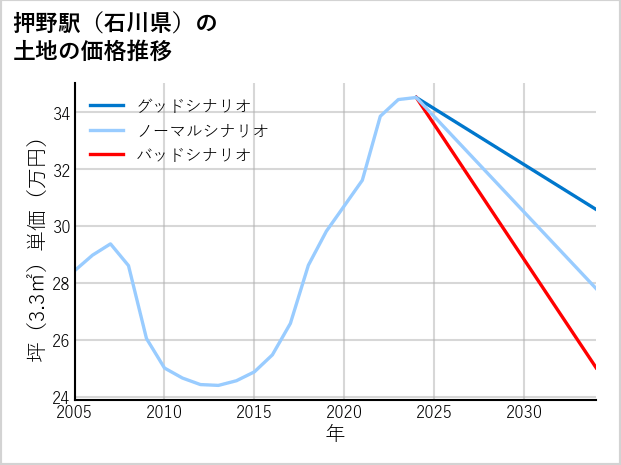 押野駅（石川県）の土地価格推移