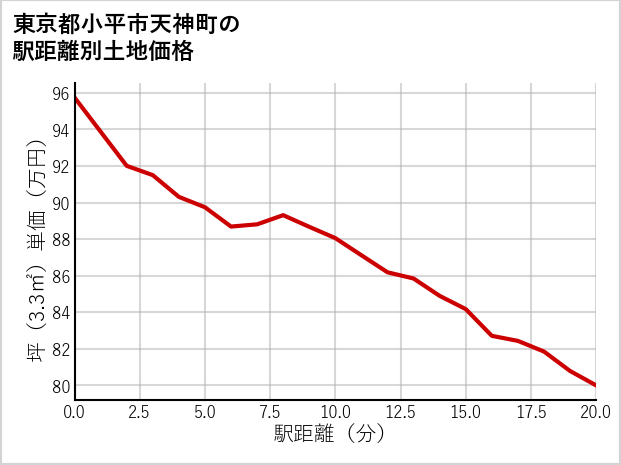 東京都小平市天神町の徒歩距離別の土地坪単価