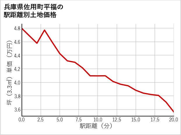 兵庫県佐用町平福の徒歩距離別の土地坪単価