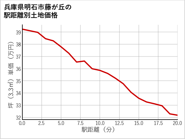 兵庫県明石市藤が丘の徒歩距離別の土地坪単価