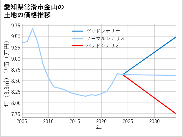 愛知県常滑市金山の土地価格推移