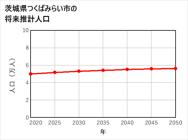 つくばみらい市の将来推計人口