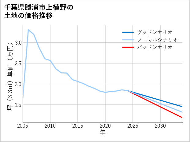 千葉県勝浦市上植野の土地価格推移