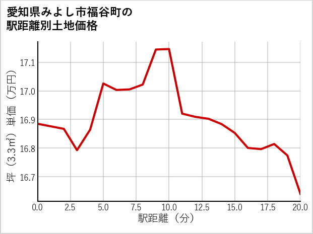 愛知県みよし市福谷町の徒歩距離別の土地坪単価