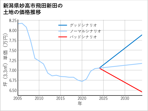 新潟県妙高市飛田新田の土地価格推移