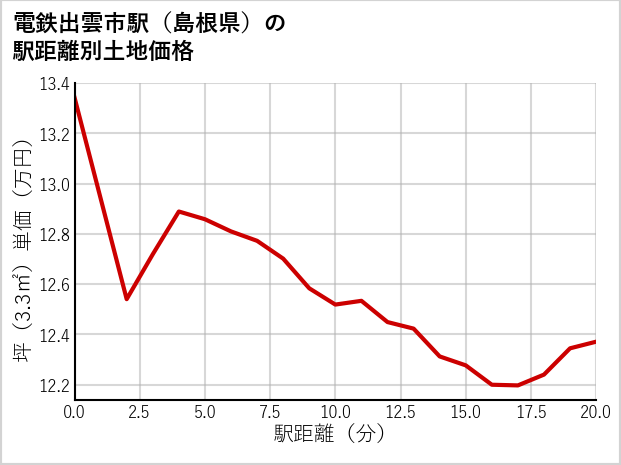 電鉄出雲市駅（島根県）の徒歩距離別の土地坪単価