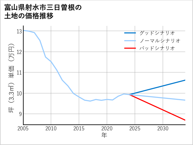 富山県射水市三日曽根の土地価格推移