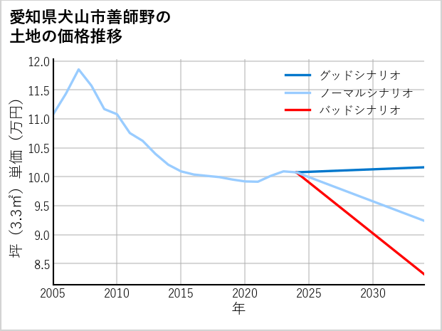 愛知県犬山市善師野の土地価格推移