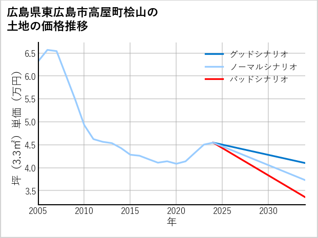 広島県東広島市高屋町桧山の土地価格推移