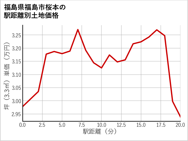 福島県福島市桜本の徒歩距離別の土地坪単価