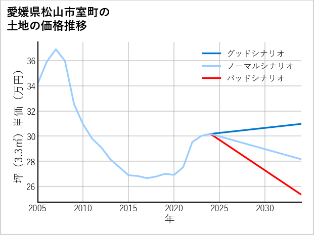 愛媛県松山市室町の土地価格推移