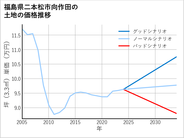 福島県二本松市向作田の土地価格推移