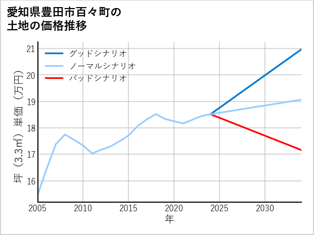 愛知県豊田市百々町の土地価格推移