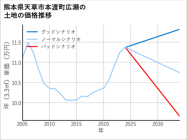 熊本県天草市本渡町広瀬の土地価格推移