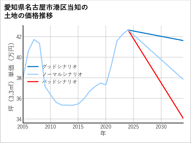 愛知県名古屋市港区当知の土地価格推移