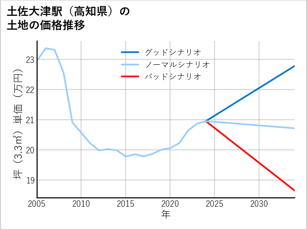 土佐大津駅（高知県）の土地価格推移