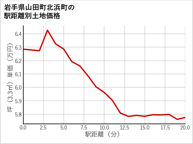 岩手県山田町北浜町の徒歩距離別の土地坪単価