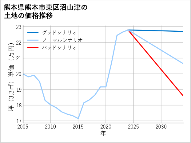 熊本県熊本市東区沼山津の土地価格推移