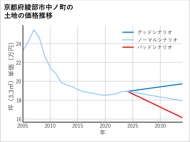 京都府綾部市中ノ町の土地価格推移