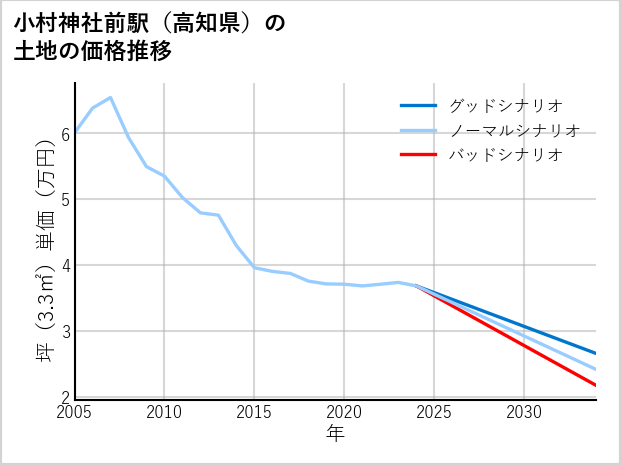 小村神社前駅（高知県）の土地価格推移