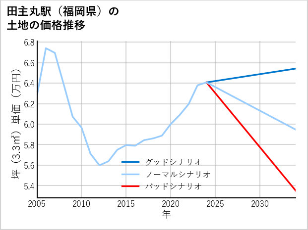 田主丸駅（福岡県）の土地価格推移