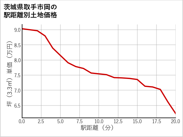 茨城県取手市岡の徒歩距離別の土地坪単価