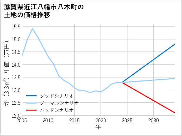 滋賀県近江八幡市八木町の土地価格推移