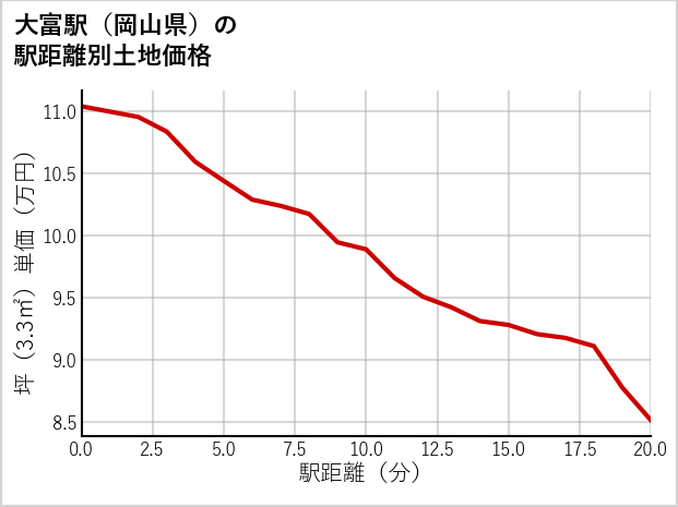 大富駅（岡山県）の徒歩距離別の土地坪単価