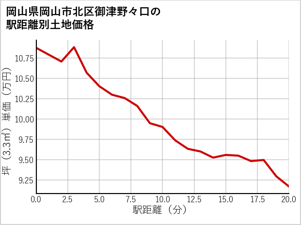 岡山県岡山市北区御津野々口の徒歩距離別の土地坪単価