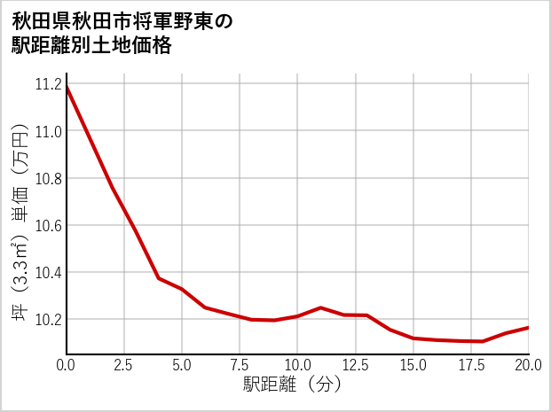 秋田県秋田市将軍野東の徒歩距離別の土地坪単価