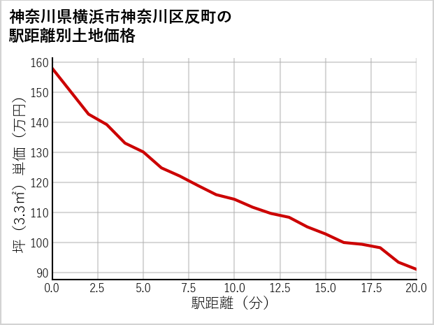 神奈川県横浜市神奈川区反町の徒歩距離別の土地坪単価