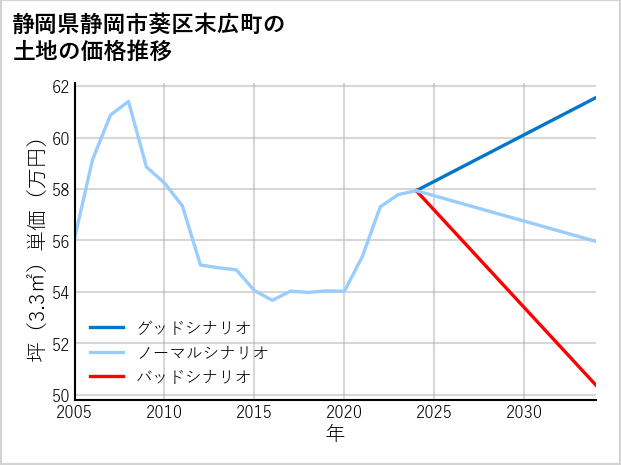 静岡県静岡市葵区末広町の土地価格推移