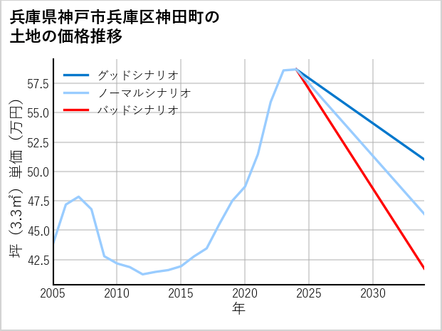 兵庫県神戸市兵庫区神田町の土地価格推移