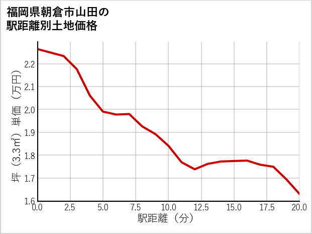 福岡県朝倉市山田の徒歩距離別の土地坪単価