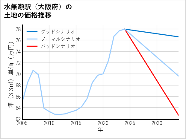 水無瀬駅（大阪府）の土地価格推移