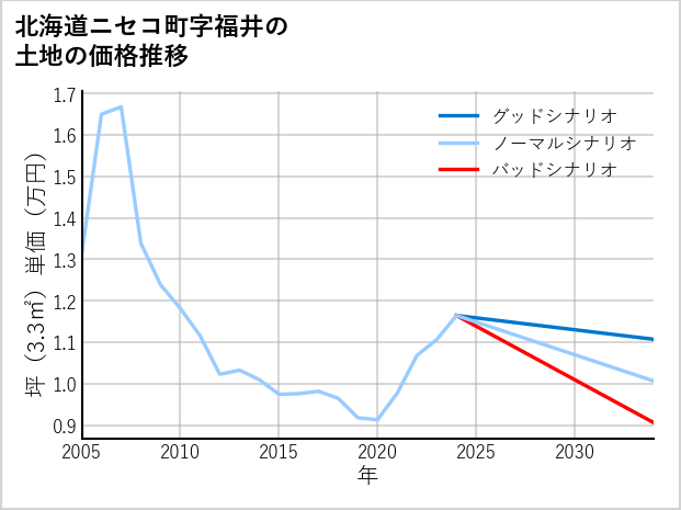 北海道ニセコ町福井の土地価格推移