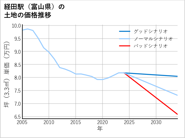 経田駅（富山県）の土地価格推移
