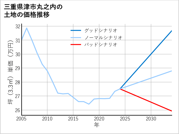 三重県津市丸之内の土地価格推移