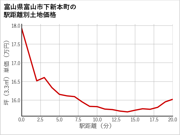 富山県富山市下新本町の徒歩距離別の土地坪単価