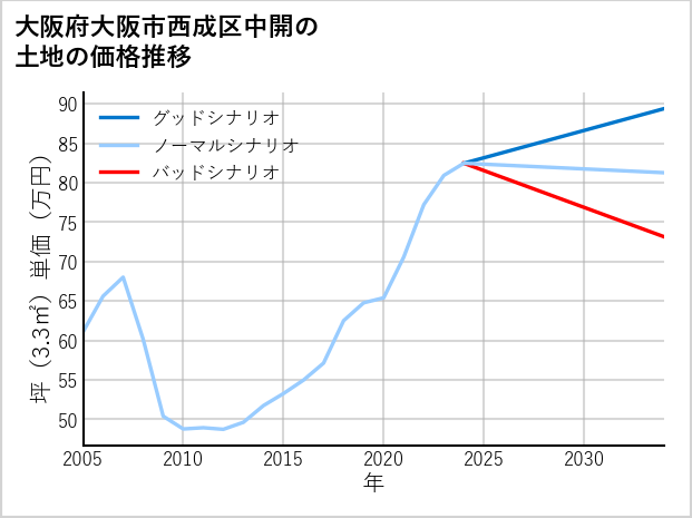 大阪府大阪市西成区中開の土地価格推移