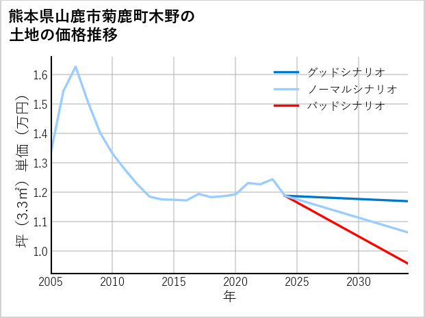 熊本県山鹿市菊鹿町木野の土地価格推移