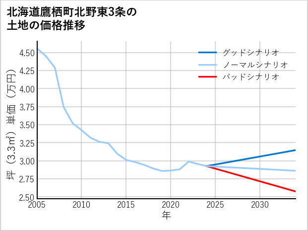 北海道鷹栖町北野東3条の土地価格推移