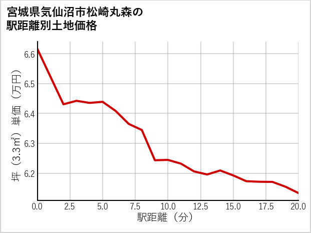 宮城県気仙沼市松崎丸森の徒歩距離別の土地坪単価
